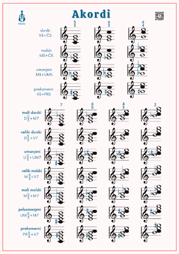 Slika Poster - Akordi